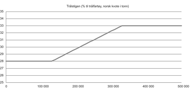 Figur 2.11 Trålstigen