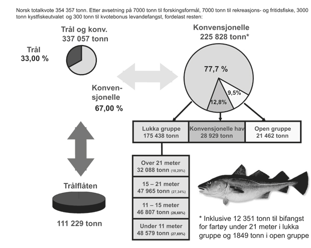 Figur 2.12 Fordeling av totalkvote for torsk nord for 62°N i 2012