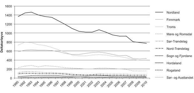 Figur 2.13 Fylkesvis utvikling i talet på deltakarløyve 1990–2010