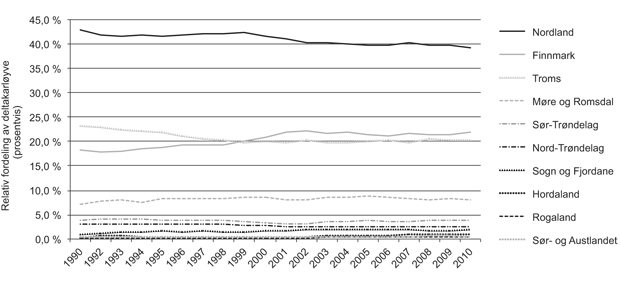 Figur 2.14 Fylkesvis utvikling i relativ fordeling av deltakarløyve 1990–2010