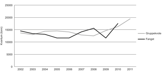 Figur 2.15 Utviklinga i gruppekvote og fangst (torsk), open gruppe 2002–2011.