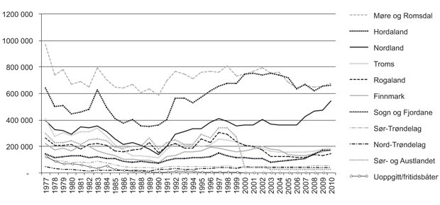 Figur 2.17 Fangstkvantum etter fartøya sine heimfylke 1977–2010