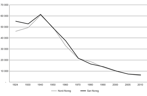 Figur 2.2 Manntalsførte fiskarar i Nord-Noreg og Sør-Noreg 1924–2010