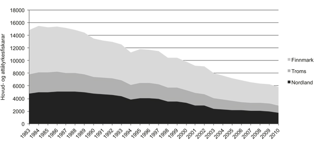 Figur 2.20 Utvikling i talet på fiskarar i Finnmark, Troms og Nordland 1983–2010