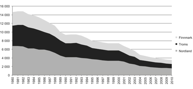 Figur 2.21 Utviklinga i talet på fartøy i Finnmark, Troms og Nordland 1980–2010