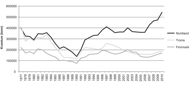 Figur 2.25 Fangstkvantum av fartøy registrerte i Finnmark, Troms og Nordland 1977–2010