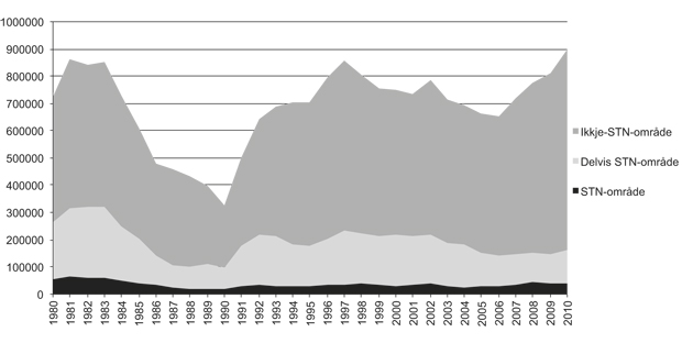 Figur 2.27 Fangstkvantum i Finnmark, Troms og Nordland 1980–2010