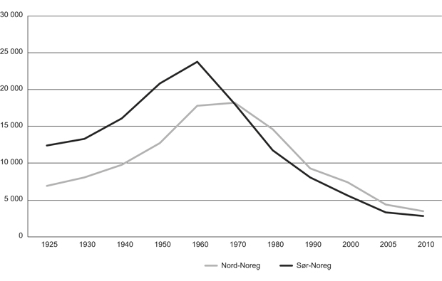Figur 2.3 Merkeregistrerte fiskefartøy fordelt på Nord- og Sør-Noreg 1925–2010
