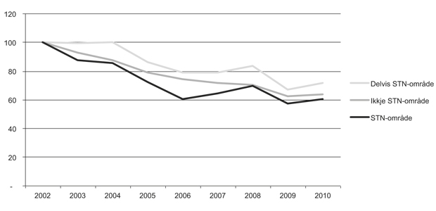 Figur 2.31 Relativ utvikling fartøy i open gruppe i Finnmark, Troms og Nordland 2002–2010, indeksert 2002=100.