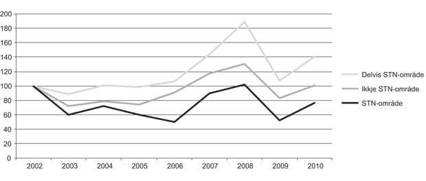 Figur 2.33 Utvikling i fangstverdi i Finnmark, Troms og Nordland 2002–2010, indeksert 2002=100 (løpande prisar)