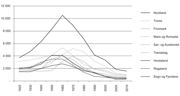 Figur 2.5 Fylkesvis fordeling av merkeregistrerte fiskefartøy 1925–2010