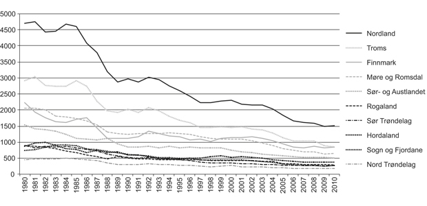 Figur 2.6 Fartøy som har levert fangst i perioden 1980–2010
