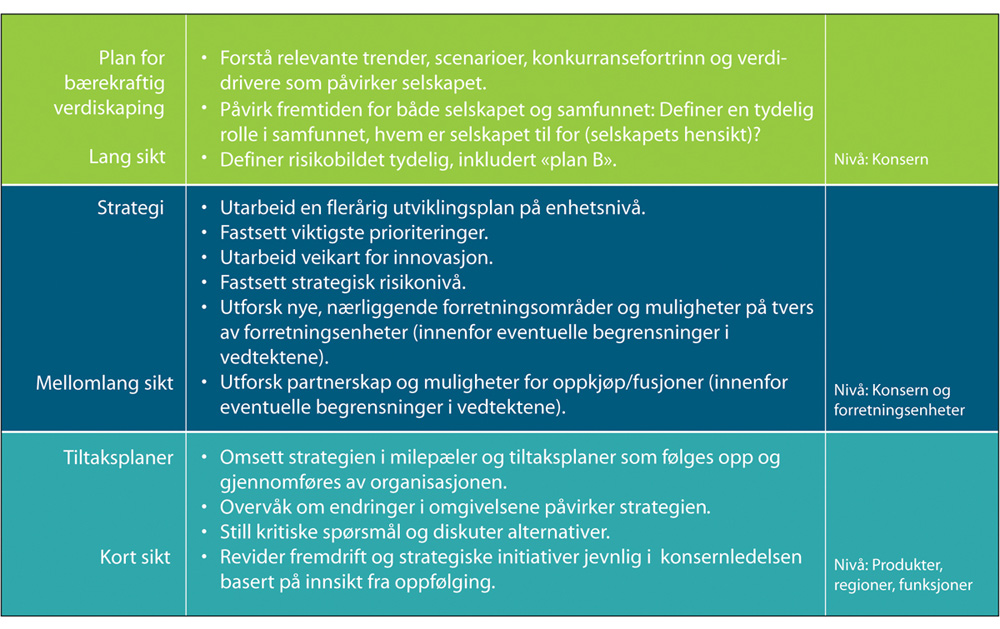 Figur 10.3 Ulike strategiske planleggingshorisonter.