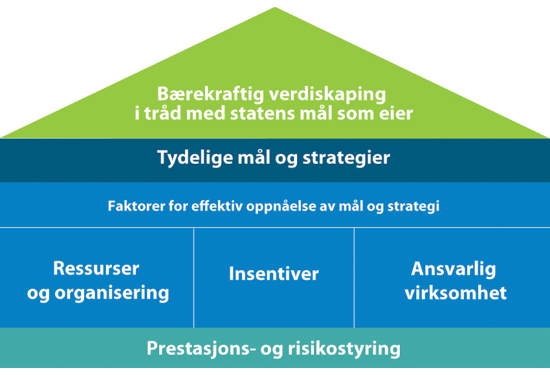 Figur 12.2 Forventningsområder innenfor virksomhetsstyring.