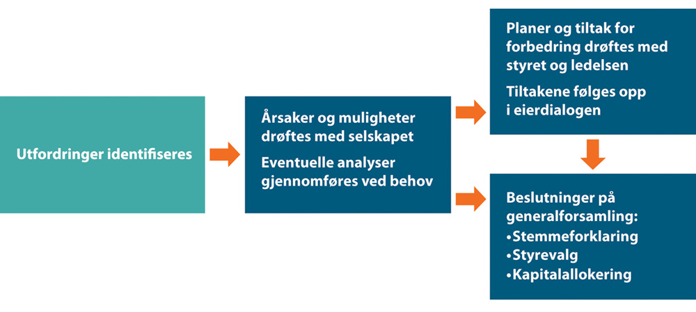 Figur 12.4 Oppfølging ved svak måloppnåelse eller vesentlige avvik fra statens forventninger.