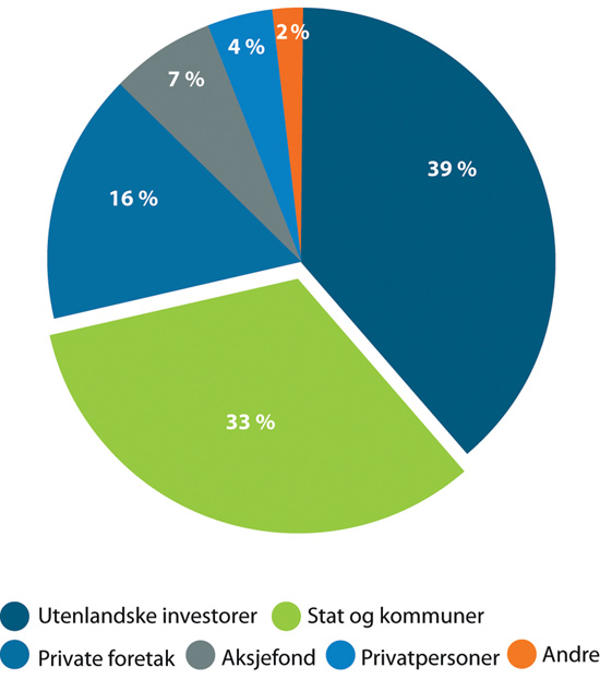 Figur 4.1 Eierstruktur på Oslo Børs ved utgangen av 2018. Prosent av markedsverdi.