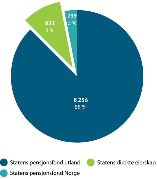 Figur 4.2 Statens pensjonsfond og statens direkte eierskap ved utgangen av 2018. Milliarder kroner.