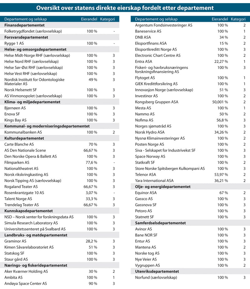 Figur 4.3 Oversikt over statens direkte eierskap fordelt etter departement.