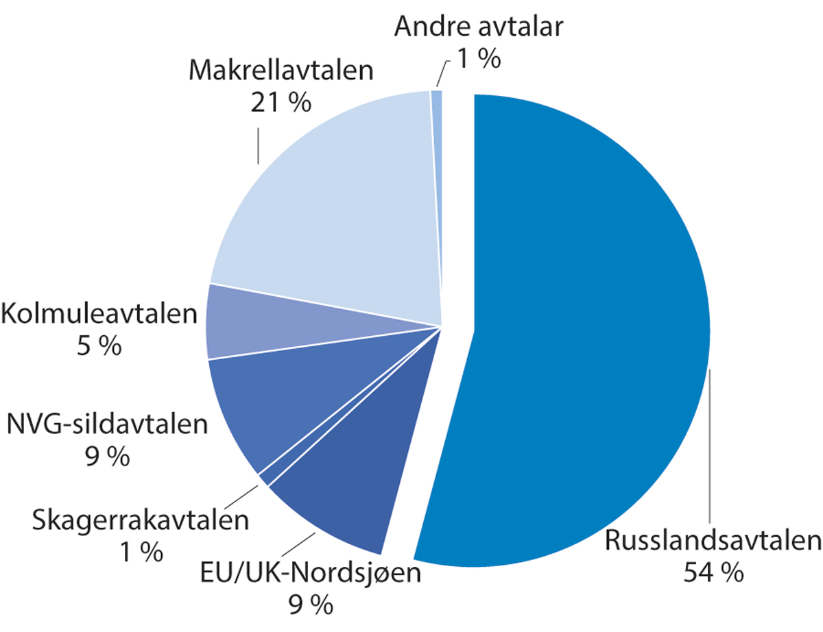 Figur 1.2 Fiskeriavtalane sin relative verdi for Noreg i 2023.