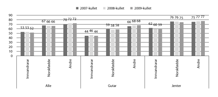Figur 11.10 Delen som starta i vidaregåande opplæring i skoleåret 2007/2008 (2007-kullet) til 2009/2010 (2009-kullet), og som fullførte vidaregåande opplæring i løpet av fem år, etter innvandringskategori og kjønn.
