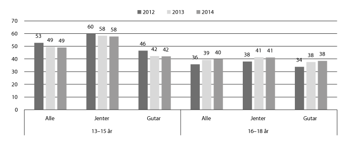 Figur 11.12 Delen innvandrarar i alderen 25–30 år som har fullført vidaregåande opplæring. Etter alder når dei kom til landet. 2012–2014. Prosent.