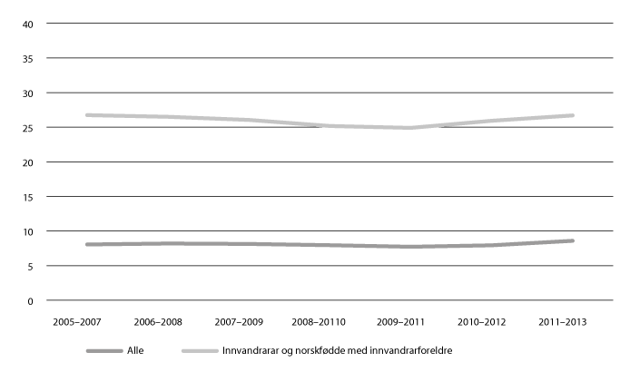 Figur 11.17 Innvandrarar og norskfødde med innvandrarforeldre med vedvarande låginntekt. Prosent. 2005/2007–2011/2013.