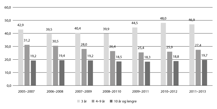 Figur 11.18 Innvandrarar med vedvarande låginntekt etter butid. Prosent. 2005/2007–2011/2013.