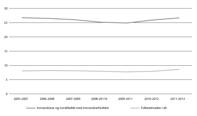 Figur 11.20 Innvandrarar og norskfødde med innvandrarforeldre med vedvarande låginntekt, 0–18 år. Prosent. 2005/2007–2011/2013.