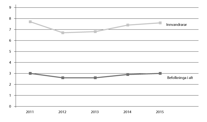 Figur 11.3 Arbeidslause. Innvandrarar og befolkninga i alt. Prosent av arbeidsstyrken. Tal for 1. kvartal, 2011–2015.