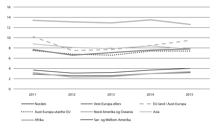 Figur 11.5 Arbeidslause etter landgruppe. Prosent av arbeidsstyrken. Tal for 1. kvartal, 2011–2015.