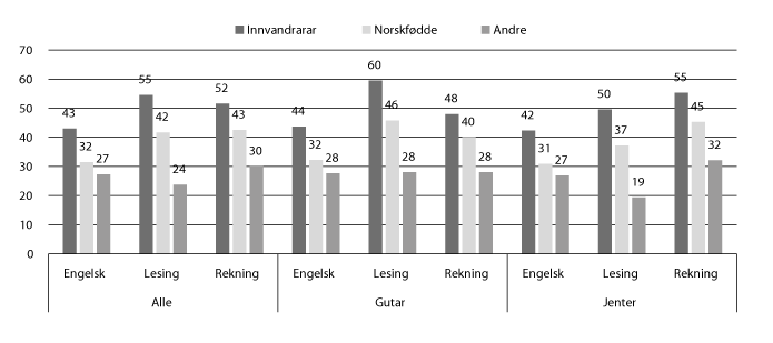 Figur 11.9 Delen elevar på lågaste meistringsnivå (1 og 2) i nasjonale prøver i faga engelsk, lesing og rekning på 8. trinn, etter innvandringskategori, 2014. Prosent.
