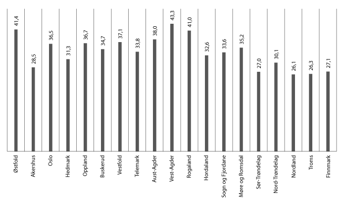 Figur 4.1 Prosentdel barn med kontantstøtte. Fylkesvise tal
