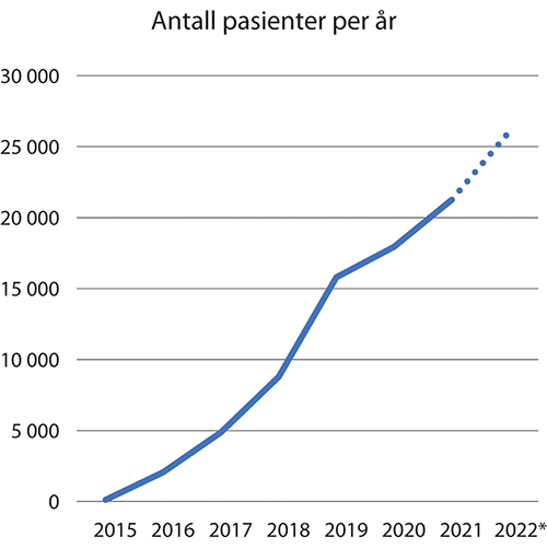 Figur 5.1 Antall pasienter som mottar behandling hos godkjente virksomheter per år 2015–2021. Anslag for 2022.