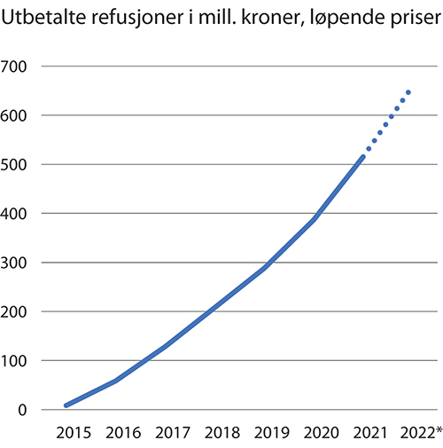 Figur 5.2 Utbetalte refusjoner til godkjente virksomheter per år i løpende priser. 2015–2021. Anslag for 2022.