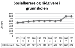 Figur 8.1 Antall sosiallærere og rådgivere i grunnskolen 1998–2008.1