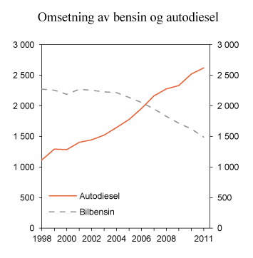 Figur 11.13 Omsetning av bensin og autodiesel (inkl. biodiesel) i perioden 1998–2011. Mill. liter