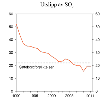 Figur 11.19 SO2-utslipp i perioden 1990–2011. 1000 tonn