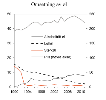 Figur 11.4 Registrert omsetning av øl i perioden 1990–2011. Mill. liter