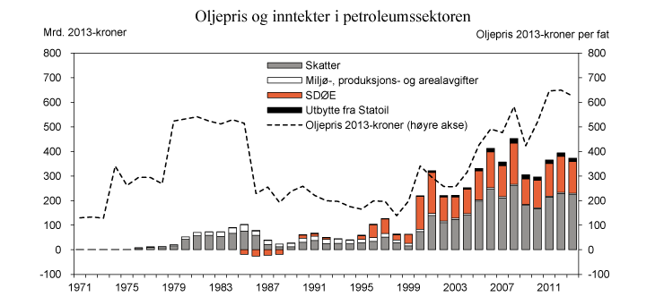 Figur 2.10 Oljepris og samlede netto inntekter til staten fra petroleumssektoren. 2013-kroner