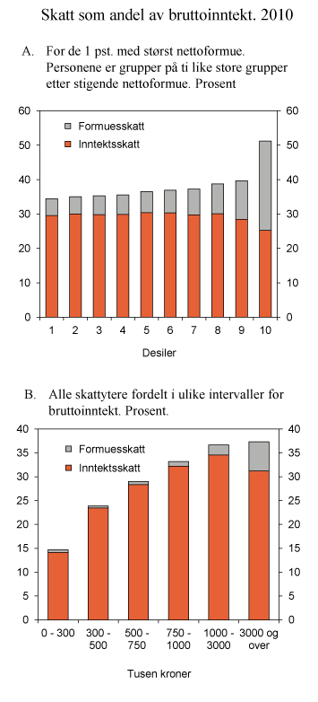 Figur 2.11 Skatt som andel av bruttoinntekt i 2010. Prosent