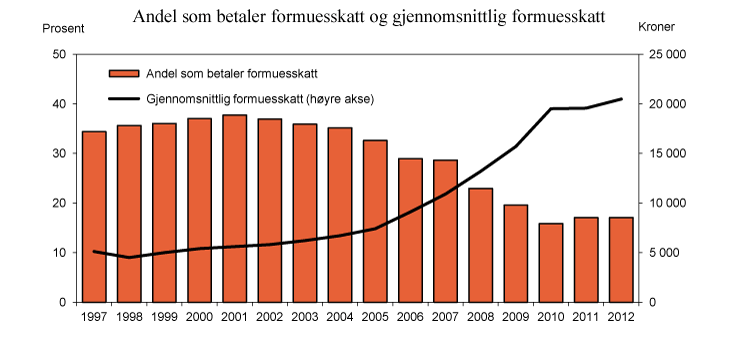 Figur 2.12 Andel personer som betaler formuesskatt og gjennomsnittlig formuesskatt. 1997 – 2010. Anslag for 2011 og 2012
