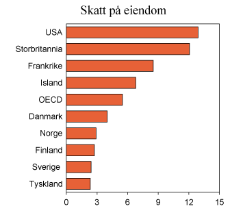 Figur 2.13 Skatt på eiendom. Prosent av samlede skatteinntekter. 20101