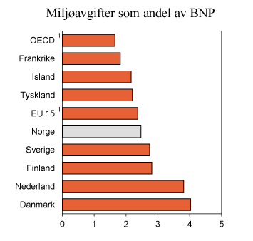 Figur 2.14 Inntekter fra miljørelaterte avgifter som andel av BNP i ulike land. 2010. Prosent