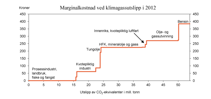 Figur 2.15 Avgiftsnivå på klimagasser i ulike sektorer. Kroner per tonn CO2-ekvivalenter i 2012 og kvotepris 61 kroner per tonn. Utslippstallene er fra 2010