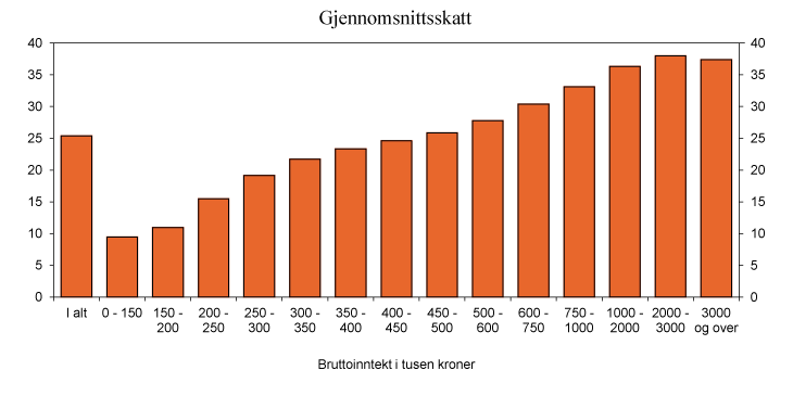 Figur 2.18 Skatt som andel av bruttoinntekt. 2010. Prosent