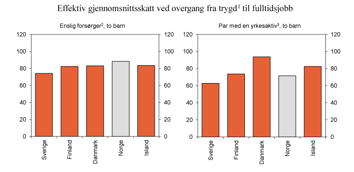 Figur 2.2 Effektiv gjennomsnittsskatt ved overgang fra arbeidsledighetstrygd til fulltidsjobb. 2010. Prosent