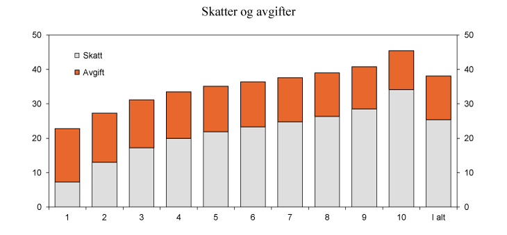Figur 2.20 Skatt og avgift per person i prosent av justert inntekt. Lønns- og prisjusterte 2012-regler. Prosent
