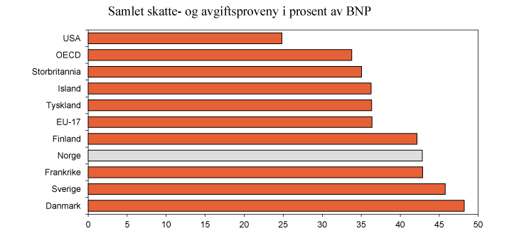 Figur 2.3 Skatte- og avgiftsinntekter i prosent av BNP i utvalgte land, EU-171 og OECD.2 2010. Prosent