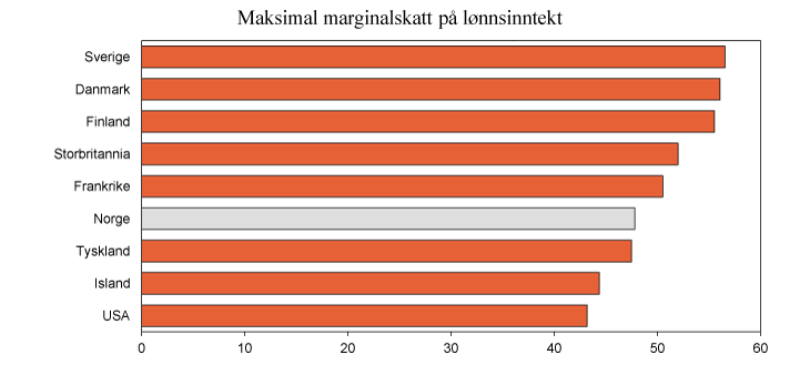 Figur 2.4 Maksimal marginalskatt på lønnsinntekt inkludert trygdeavgift. Noen utvalgte land i 2011. Prosent