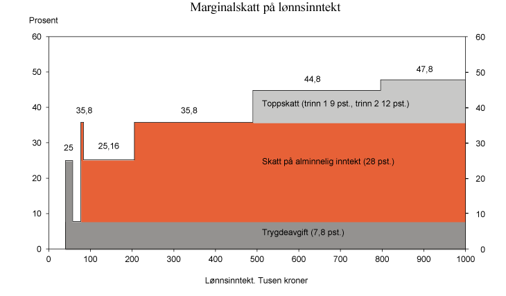 Figur 2.5 Marginalskatt på lønnsinntekt (eksklusiv arbeidsgiveravgift). 2012-regler for en lønnstaker i skatteklasse 1 som kun har lønnsinntekt og standardfradrag. Tusen kroner